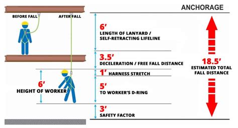 How To Calculate Total Fall Distance When Using Fall Protection