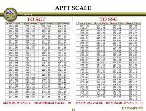 Army Pt Score Promotion Points Army Military