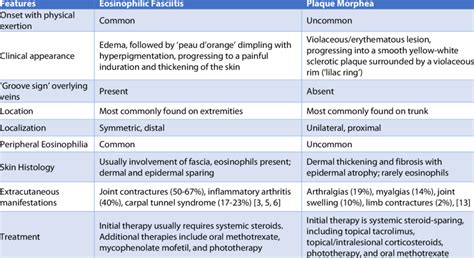 Clinical Features Of Eosinophilic Fasciitis And Plaque Morphea