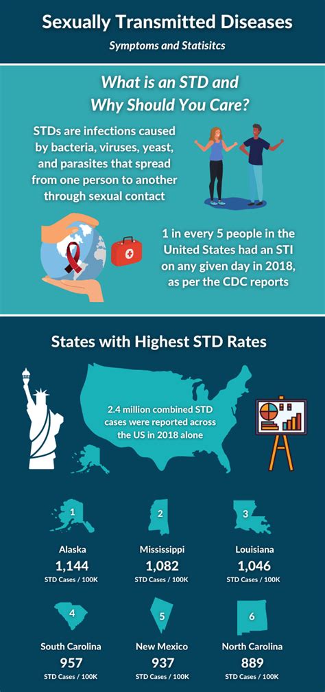 Symptoms Of Stds That You Shouldnt Ignore