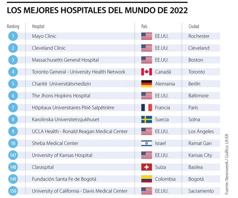 La Fundación Santa Fe En El Ranking De Los Mejores Hospitales Del Mundo