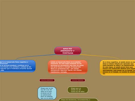 Adultez Emergente Y Temprana Mind Map