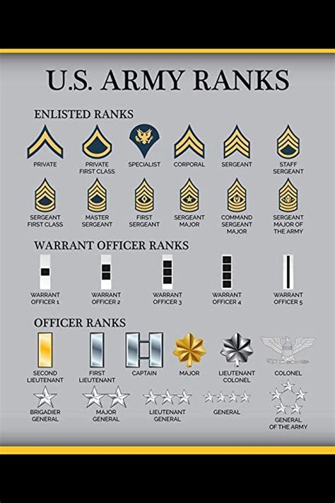 United States Us Army Rank Chart Reference Enlisted Officer Nco Guide