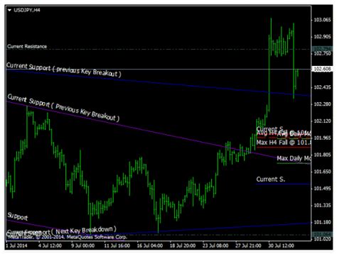 Sr Key Breakout And Jump Levels Indicator Review Forex Academy