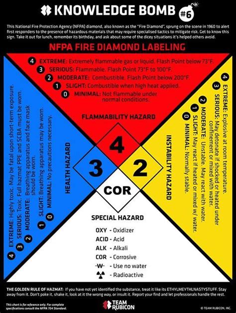 Nfpa Diamond Diamond