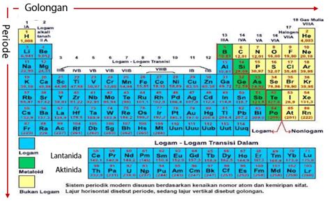 Gambar 1 (a) tatanan atom dalam kristal dan (b) tatanan atom dari gelas. Golongan dan Periode Atom Konfigurasi Elektron | idschool