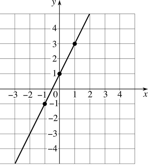 Linear Function Graph With Equation World Of Reference