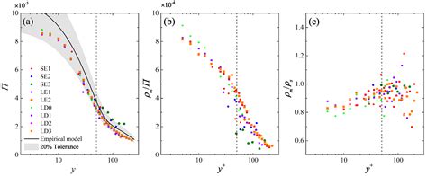 Entropy Free Full Text Wall Normal Variation Of Spanwise Streak Spacing In Turbulent