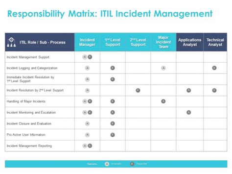 Itil Incident Classification Matrix