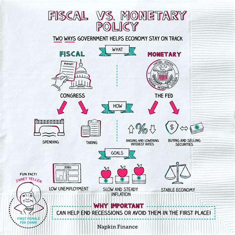 To see why this is, recall that expansionary fiscal. What is Fiscal vs Monetary Policy? - Napkin Finance