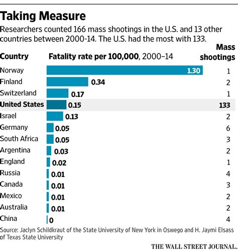 U S Leads World In Mass Shootings Wsj