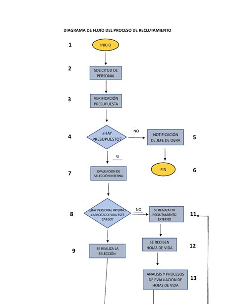 Flujograma Y Organigrama Mas Ing Actualizado Diagrama De Flujo Del