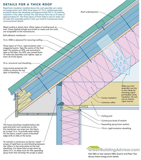 How To Install Rigid Foam On Top Of Roof Sheathing Artofit