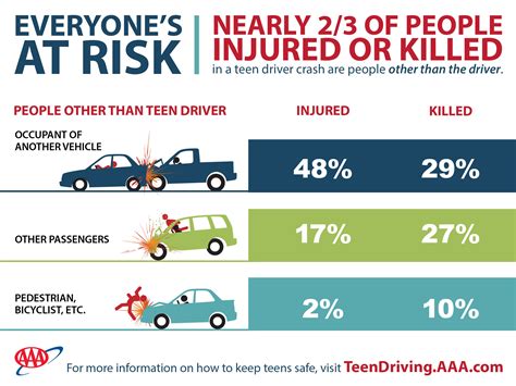 Aaa Teen Drivers Put Everyone At Risk Business Wire
