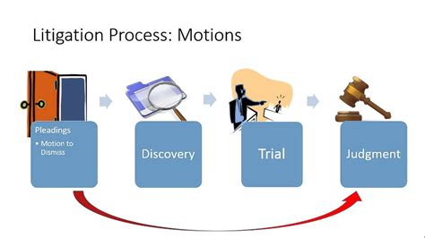 A Primer On The Litigation Process Youtube