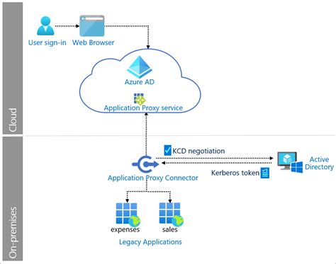 Kerberos Constrained Delegation With Azure Active Directory Microsoft Entra Microsoft Learn