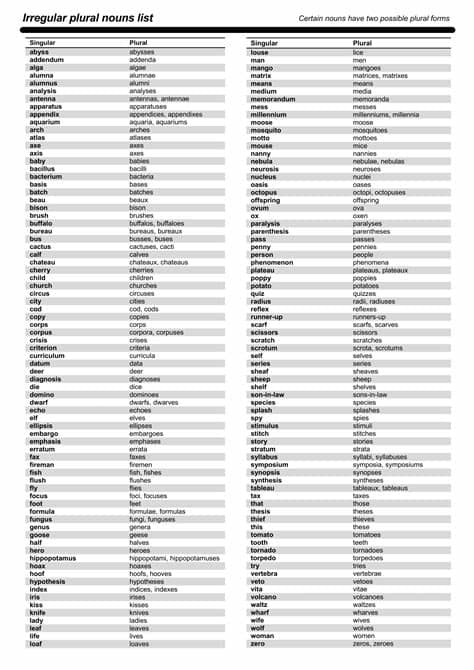 The Most Common Irregular Plural Nouns in English ...