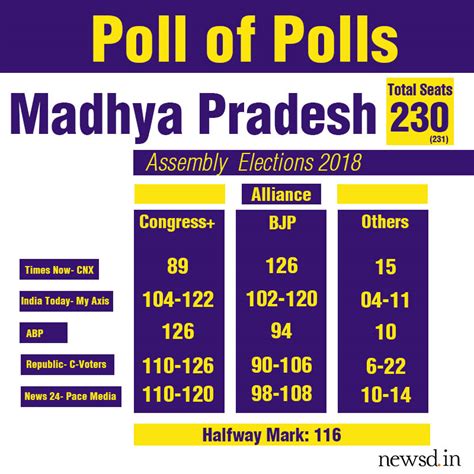 Madhya Pradesh Assembly Election Congress Likely To Form Govt