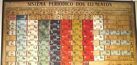 QuÍmica Ensinada Histórica Tabela Periódica