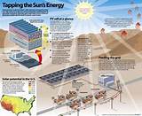 Solar Heating Facts Photos