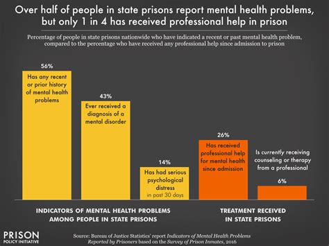 over half of people in state prisons report mental health prison policy initiative
