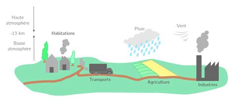 Quelles Sont Les Activités Humaines Qui Polluent Leau Lecologie