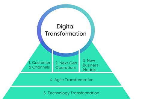 So Youre In Charge Of A “digital Transformation” But What Exactly