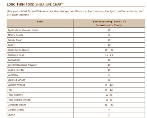 Food Expiration Dates Guidelines Chart Lindajackson436b