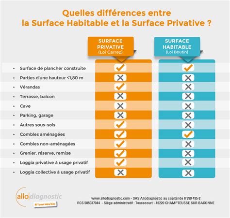 Différence Entre Surface De Plancher Et Surface Habitable Diverses