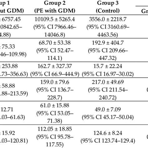 Biochemical Parameters Median Value Of Each Parameter With Sd