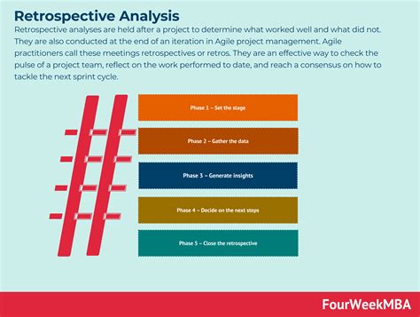 Retrospective Analysis - FourWeekMBA