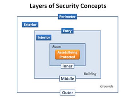 Convergence And Layers Of Security Security Info Watch