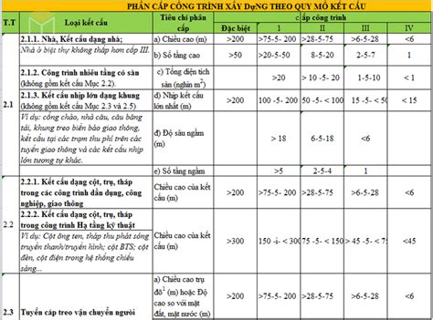 Phân cấp công trình là gì Quy định Phân loại xây dựng 2023