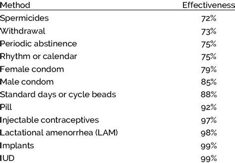 List Of Modern Contraceptive Methods By Method Effectiveness 2