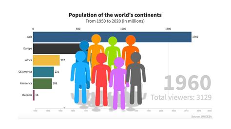 World Population Growth | 1950-2020 by continents - YouTube