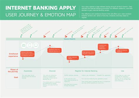 Internet Banking User Journey Mapping Visually Customer Journey