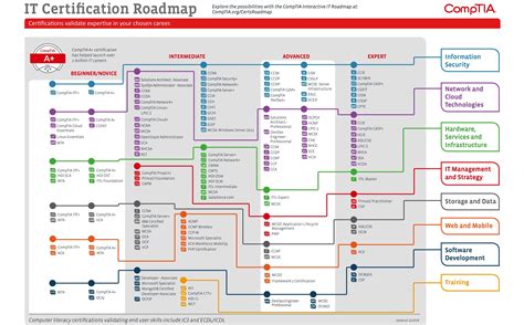 Cyber Security Career Roadmap 2022