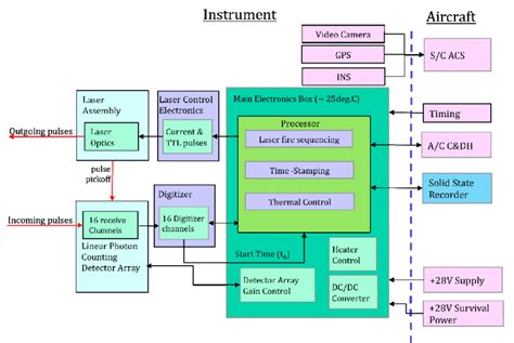 Functional Block Diagram Of The A Lists Instrument Download