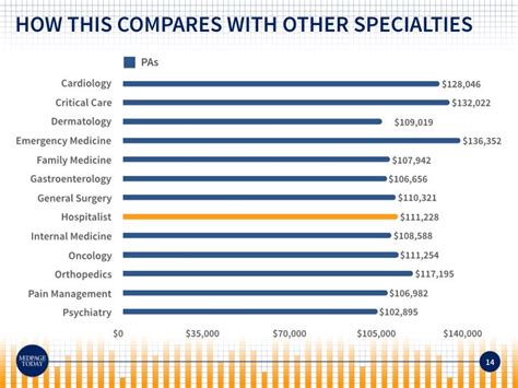 2018 Hospitalists Salary Survey Results Medpage Today