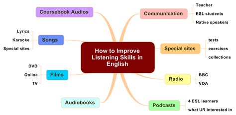 12 Ways To Improve English Communication Skills
