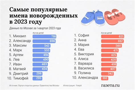 Самые популярные имена для девочек и мальчиков в 2023 году в Москве
