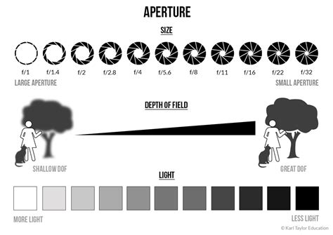 Aperture And Depth Of Field Visual Education