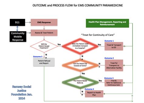 Outcome And Process Flow For Ems Community Paramedicine Starwest