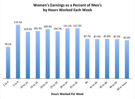 There Are Only Three Kinds Of Jobs Where Women Earn More Than Men The