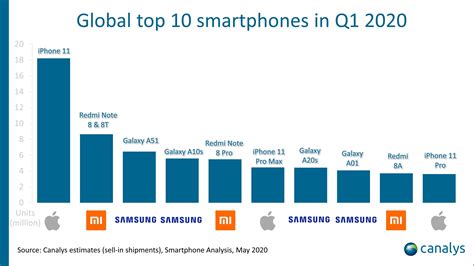 Iphone 11 Foi O Smartphone Mais Vendido No Primeiro Trimestre De 2020