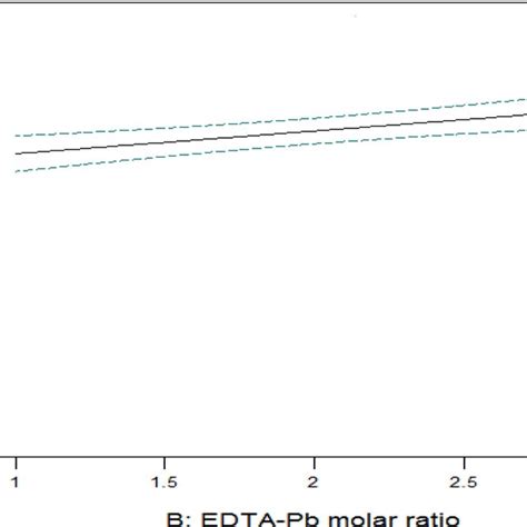Effect Of Edtalead Molar Ratio At Ph Of Edta Solution 4