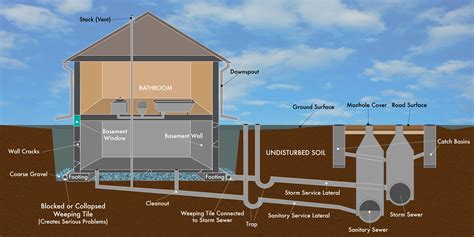Maybe you would like to learn more about one of these? Basement Drainage System Repair & Replacement Contractor ...