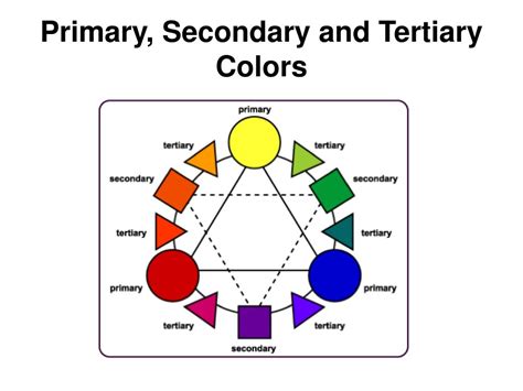 Primary Secondary And Tertiary Colour Theory