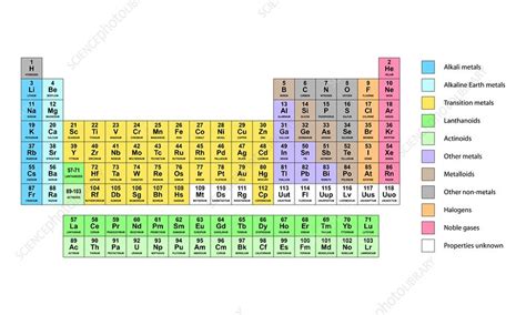 Standard Periodic Table Element Types Stock Image C0013007