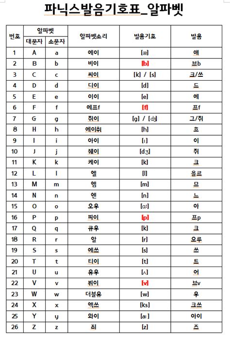 파닉스 발음기호표 알파벳 기본소리 매드포스터디 네이버 블로그